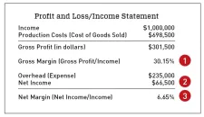 1. Achieved gross margin expressed as a percentage (of income)2. Bottom line (net profit) dollar figure3. Net-margin amount expressed as a percentage (of income)