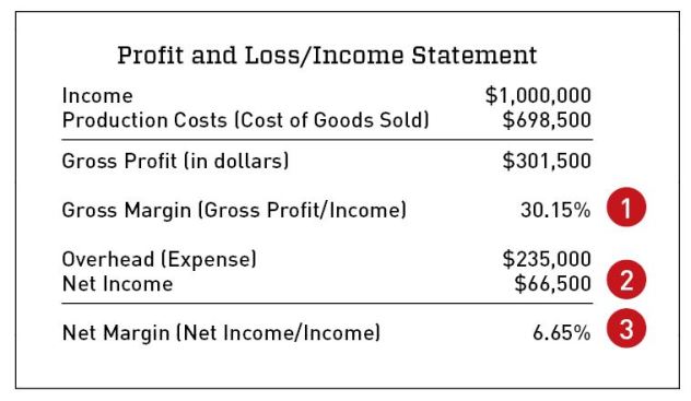 1. Achieved gross margin expressed as a percentage (of income)2. Bottom line (net profit) dollar figure3. Net-margin amount expressed as a percentage (of income)