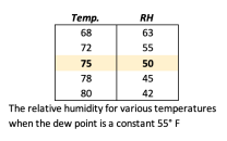 Indoor design conditions set by ACCA (the Air Conditioning Contractors of America)  are 75° F for the indoor temperature and 50% relative humidity. This table shows the relative humidity levels that correspond to a 55° F dew point when you go below or above a temperature of 75° F. The colder you keep the house, the higher the relative humidity can be to keep your 55° F dew point. Conversely, the warmer the house,  the lower the relative humidity must be or the dew point will rise above 55° F.
