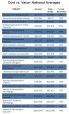 Sorted by the highest percentage of cost recovered (or return on investment), this chart ranks all 22 projects in the Cost vs. Value report.  A relatively steep increase in costs during 2020 resulted in lower ROI figures compared to years past.