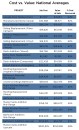 Sorted by the highest percentage of cost recovered (or return on investment), this chart ranks all 22 projects in the Cost vs. Value report.  A relatively steep increase in costs during 2020 resulted in lower ROI figures compared to years past.