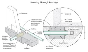 A protective sleeve that is two sizes larger than the pipe is required for any pipe that passes through a concrete foundation wall or footing. Depending on the size of the sleeve and the size of the footing, the footing may need to be deepened as shown to provide the required minimum 3 inches of concrete coverage for the rebar above and below the sleeve. The gap between the pipe and the sleeve should be sealed with spray foam or sealant.