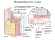 No combustibles are allowed within 6 inches of the firebox.