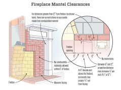 No combustibles are allowed within 6 inches of the firebox.