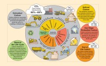 Illustration adapted from the World Green Building Council report “Bringing Embodied Carbon Upfront." Click here to enlarge.