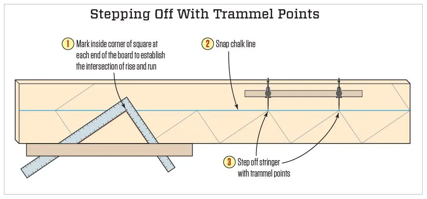 Instead of working from the edge of a board, which can lead to errors, the author steps off a stair stringer with a trammel set, working off a chalk line snapped near the middle of the board.