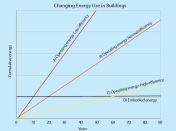 As buildings become more efficient, the amount of energy needed to operate them falls. The more efficient buildings become, the more operational energy approaches the energy embodied in the manufacturing of the building materials. Energy is often seen as a proxy for carbon emissions—a comparison that is fairly accurate when the majority of energy comes from fossil fuels. As more energy is decarbonized (generated from non-fossil-fuel sources), the reduction of operational carbon will accelerate, and embodied carbon will become the dominant source of carbon emissions from buildings. This is what Canadian architect and educator Lloyd Alter calls “the ironclad rule of carbon.” (Chart data by John Ochsendorf/MIT)
