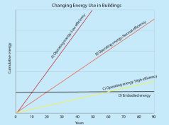 As buildings become more efficient, the amount of energy needed to operate them falls. The more efficient buildings become, the more operational energy approaches the energy embodied in the manufacturing of the building materials. Energy is often seen as a proxy for carbon emissions—a comparison that is fairly accurate when the majority of energy comes from fossil fuels. As more energy is decarbonized (generated from non-fossil-fuel sources), the reduction of operational carbon will accelerate, and embodied carbon will become the dominant source of carbon emissions from buildings. This is what Canadian architect and educator Lloyd Alter calls “the ironclad rule of carbon.” (Chart data by John Ochsendorf/MIT)