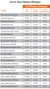 National perspective. Sorted by the highest return on investment, this table ranks all 23 projects in the 2023 Cost vs. Value report.