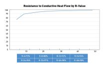 This graph, along with the table showing R-values as a percentage of resistance to heat flow, illustrates the diminishing returns that result from scaling R-value.