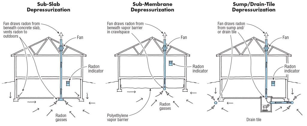 Radon Abatement