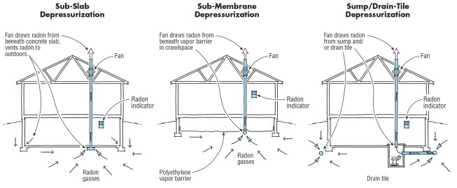 Radon Abatement