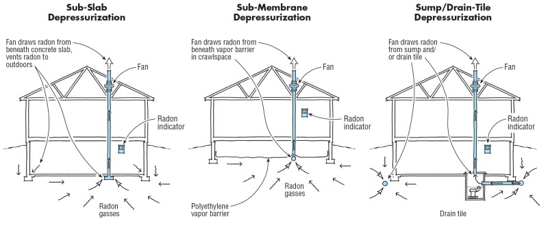 Radon Abatement