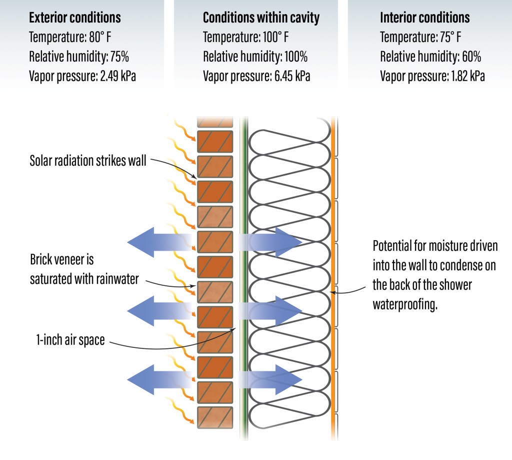 Illustration of the movement of vapor in a typical wall assembly