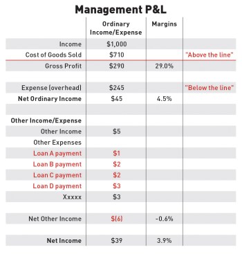 Loans as Other Expense. On this management P&L, loan payment accounts (to populate your budget) have been added as Other Expense type accounts. Notice that Net Ordinary Income is still 4.5%, but Net Income has dropped to 3.9%. Remember to adjust these costs back to the balance sheet for tax preparation purposes.
