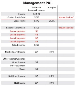 Loans as Overhead. In this management P&L, accounts for loan payments have been added to overhead expenses. This increases total overhead from $245 to $253 and reduces Net Ordinary Income. Since you will base your pricing strategy on overhead, this change should force you to increase your markup to compensate. Remember to adjust these costs back to the balance sheet for tax preparation purposes.