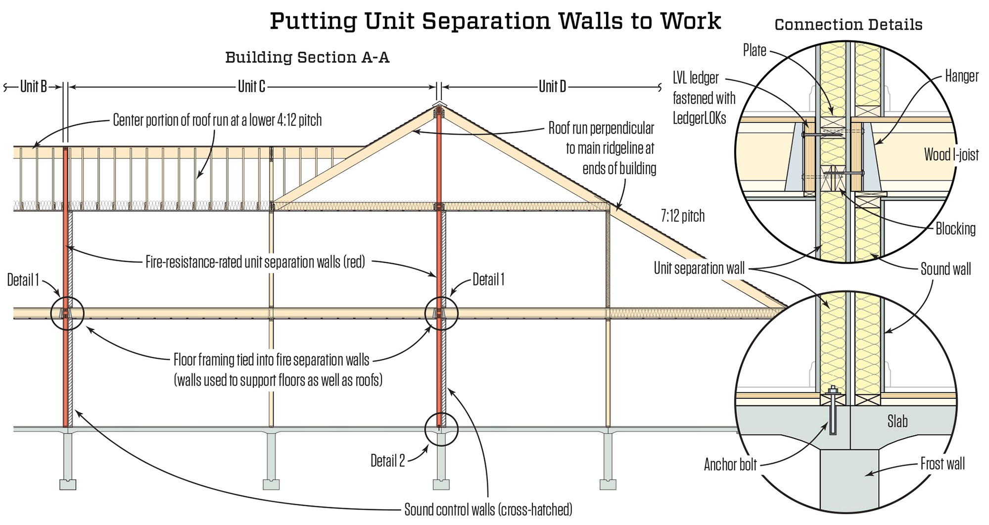 Fire Separation Walls