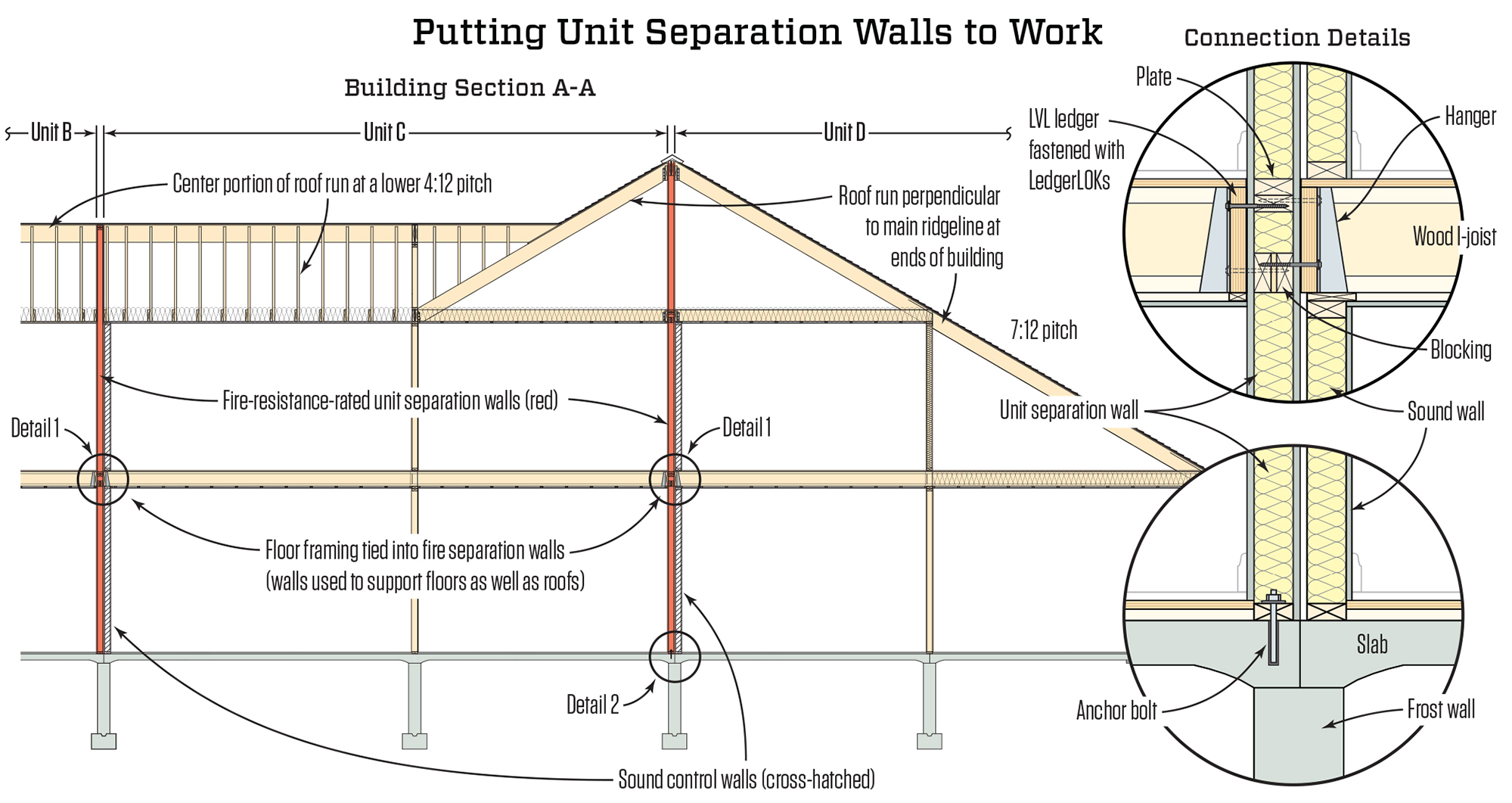 Fire Separation Walls