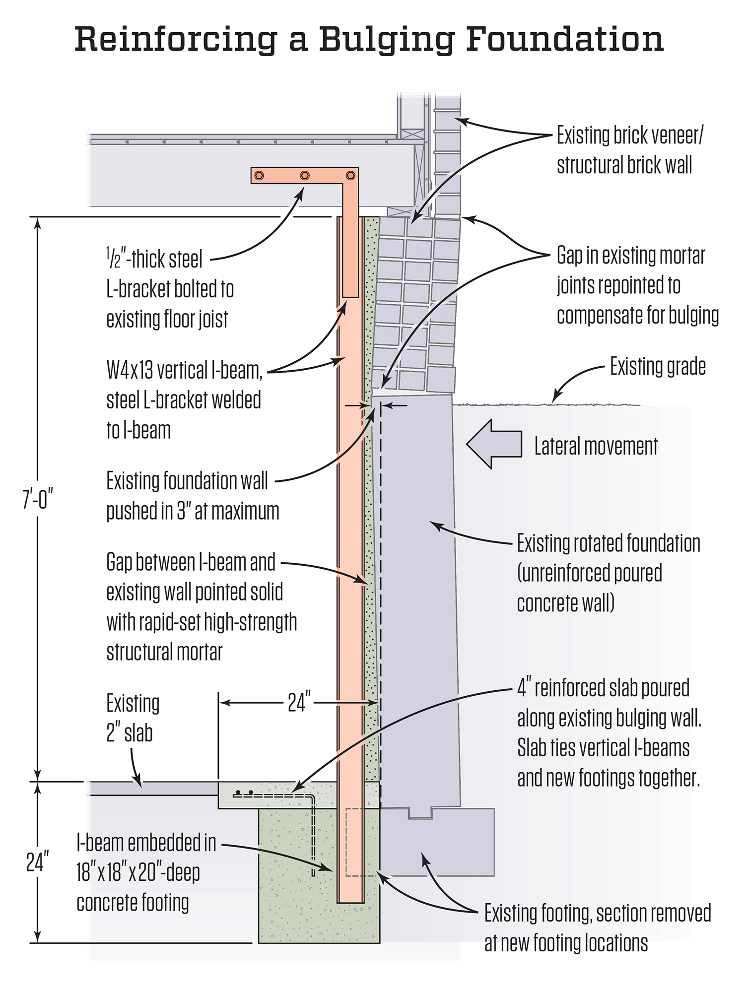 Cure for a Bulging Foundation