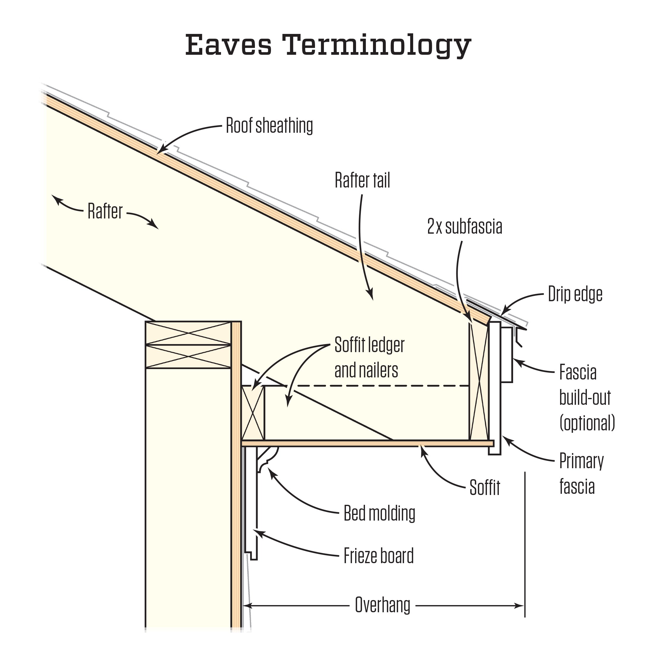 Eaves Level Working Out Eaves Details