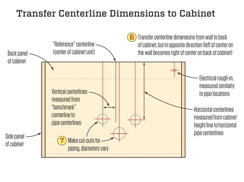 Layout information from the wall is transferred to vanity’s back panel, but in the opposite direction. Vertical centerlines of pipes are located by measuring from the reference, or benchmark, centerline. Horizontal centerlines are located by measuring from the cabinet height line.