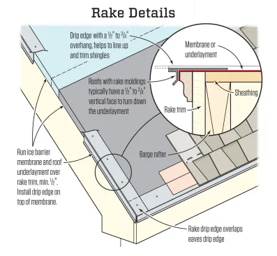 Drip edge is installed along the rake to keep out wind-blown rain. In Virginia where the author works, installing it isn’t required by code, so roofers have to be specifically instructed to install drip edge.