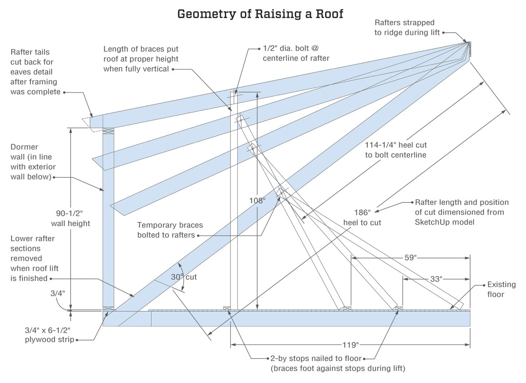The author used SketchUp to plot the rotation of the roof from the existing pitch up to the pitch of the dormer roof. The program helped determine where the rafters needed to be cut. It also gave the crew the length and position of the temporary 2x4 braces, along with the locations of the floor stops to foot the braces as the roof hinged into position. When the braces were tight against the final stop, the dormer roof was at the proper height.