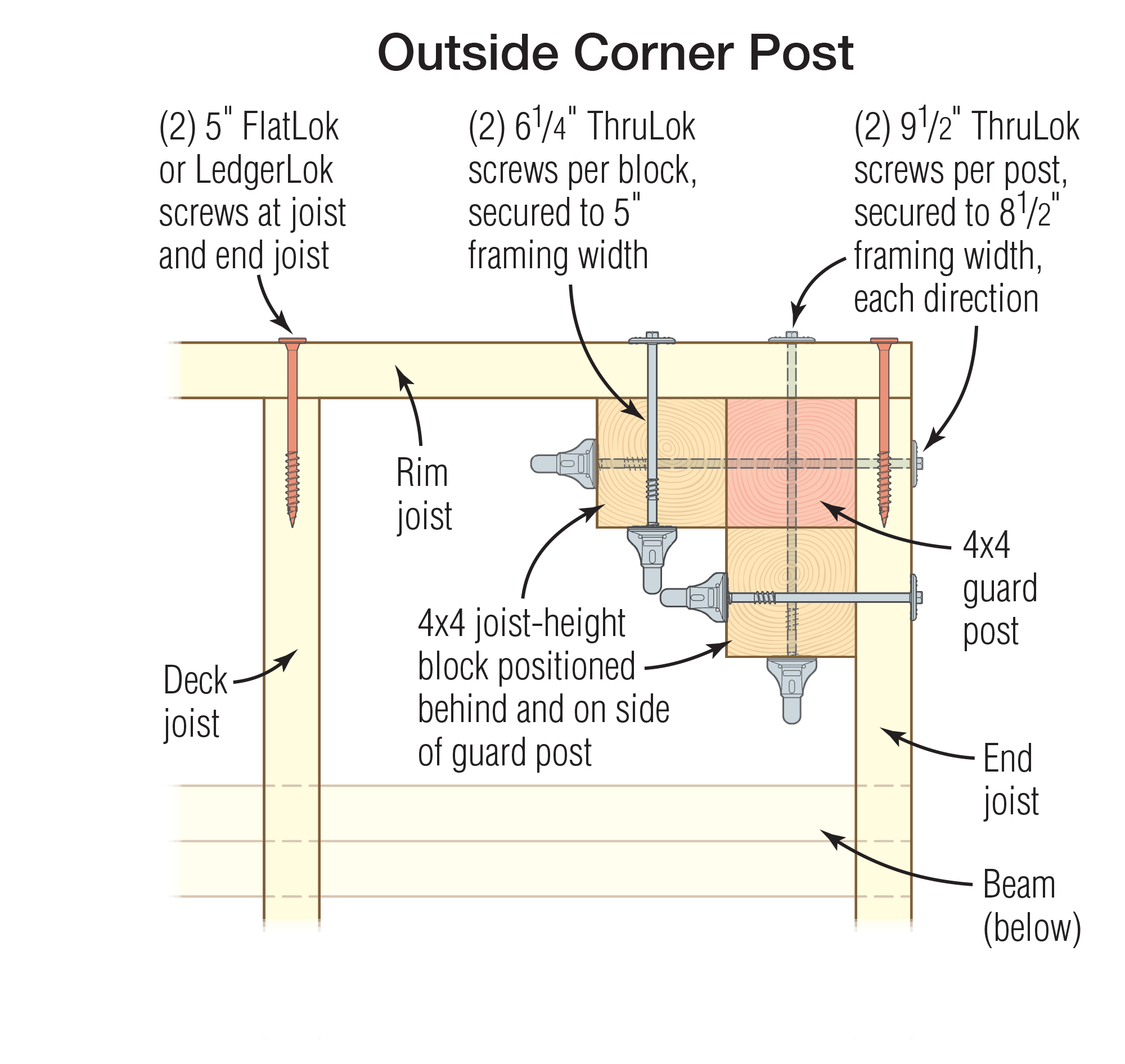 Connecting Guard Posts to Deck Frames