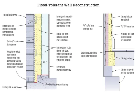 Two methods for retrofitting spray-foam insulation, which can withstand wetting, in the first-floor walls of older, existing buildings. [Left-hand design based on information from Joe Lstiburek, Building Science Corp., right-hand retrofit based on information from Paul LaGrange.]