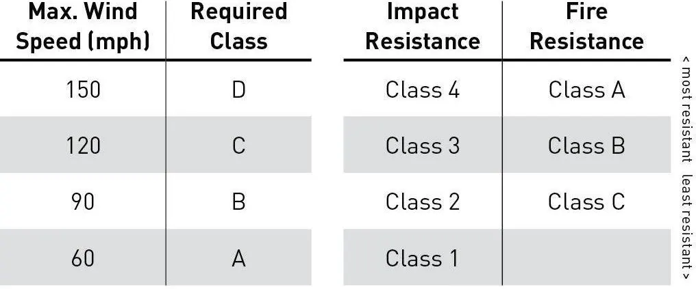Shingle Classification Form JLC Field Guide: Asphalt Shingles - Journal of Light Construction