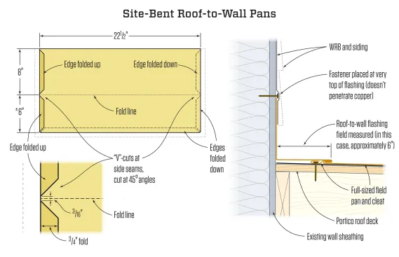 We custom-fit the roof-to-wall pans, bending them on site. In order to make the 90-degree turn with the brake, we had to make V-cuts at the panel’s side seams (left). The vertical leg of each pan is fastened with a couple of nails at the very top of the flashing—the head of the copper nail holds the pan in place without penetrating the copper flashing (right). With the roof-to-wall pan in place, it was integrated into the existing WRB and sided over.