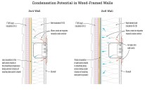 The IRC Chapter 7 vapor control requirements are written to address the potential for condensation to form in building assemblies that don't have an adequate balance of impermeable continuous exterior insulation and permeable interior cavity insulation. More cavity fill (which is usually permeable and will allow moisture laden air to travel through it) requires more continuous insulation. As you add permeable insulation to the cavity, you need to increase the thickness of continuous exterior insulation (on the outside of the sheathing). If you don’t, the increased cavity insulation will result in the sheathing being cooler. This increases the chance that the sheathing temperature will reach dew point and wet the inside face of the sheathing with condensation.