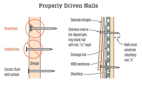 Always drive nails flush to the surface of the shingle. Underdriven nails do not anchor the shingle properly and overdriven nails break the wood. Additionally, always use nails that are the proper length. Remember that nails must go through the layers of shingles, through the drainage plane, and then through the sheathing with a penetration of at least 1/2 inch. Nails for fastening shingles should be either stainless steel or hot-dipped galvanized.