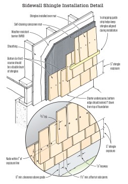 Always establish a drainage plane using drainage mat or furring strips between the shingles and the WRB. Double the bottom course of shingles to maintain the proper angle of that course. The bottom course must be at least 1 inch below the top of the foundation. Let the outer layer of the first course hang 1/4 to 1/2 inch below the inner layer to shed water properly. Drive nails within 1 inch of the exposure line and 3/4 inch from the edges of the shingle. Be sure to leave at least 1 1/2 inches between the gaps on successive courses.