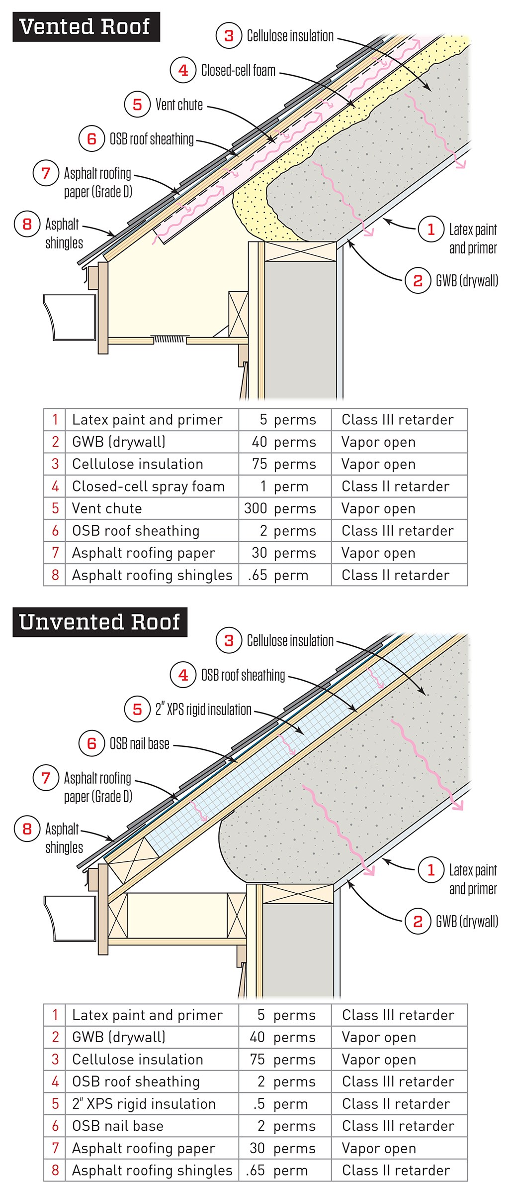 Avoiding Wet Roofs