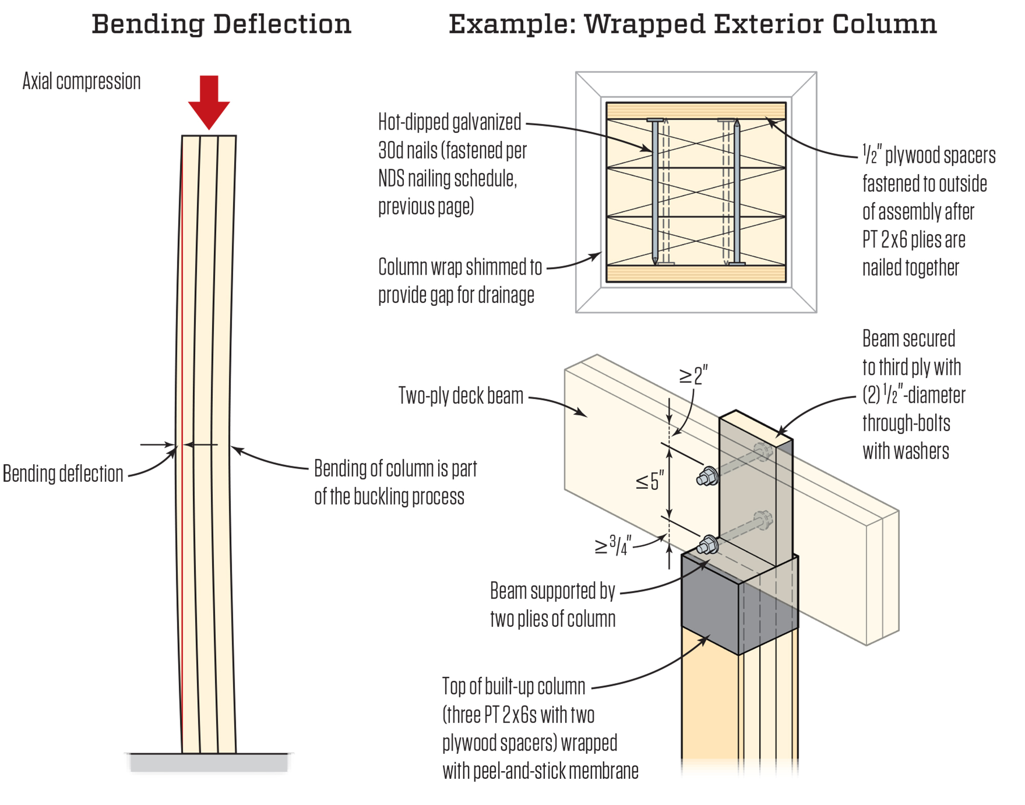 Tensile Racked Columns Solid-sawn vs. Built-up Column Strength