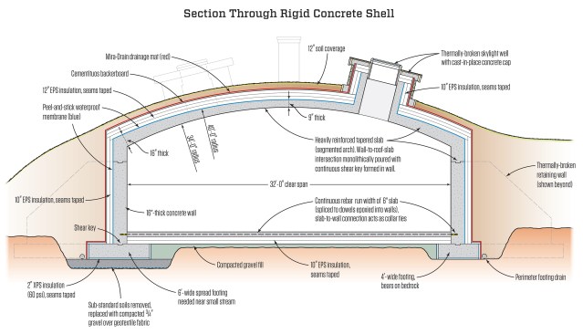In addition to tapering the roof slab and thickening the walls and floor, the engineering “wizard” called for the wall-to-arched-slab intersection to be poured monolithically (the roof slab was poured in stages to prevent cold joints from occurring in the tapered slab’s more structurally critical thickened portions). First, they poured the thickened edges (10 feet up the roof) along the length of the building, then finished up with the remaining center section. Continuous “shear keys” were formed in both concrete walls (at the footing and roof-to-wall junctures) to prevent lateral movement. Of note, the structure was designed to be free-standing, supporting all lateral loads without factoring in the backfilled soils (due to the hard-to-quantify characteristics of soils). These design tweaks helped eliminate the need for additional wall buttresses, making the footings and walls easier to form and install. Click here to see a floor plan drawing.