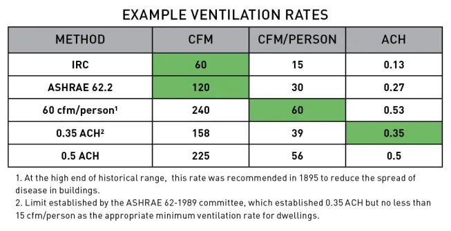 This table shows a range of recommended ventilation rates for a 3,000-square-foot, three-bedroom house with a 9-foot ceiling height. The highlighted rates establish the way each is commonly cited. The last line establishes the upper range of what is practical to provide.