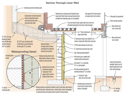A “blind side” waterproofing assembly is installed to dissipate any ground water which may collect between the new and existing walls. (Ground run-off water from the upper and lower patios are piped separately from the blind side drainage system to daylight.)