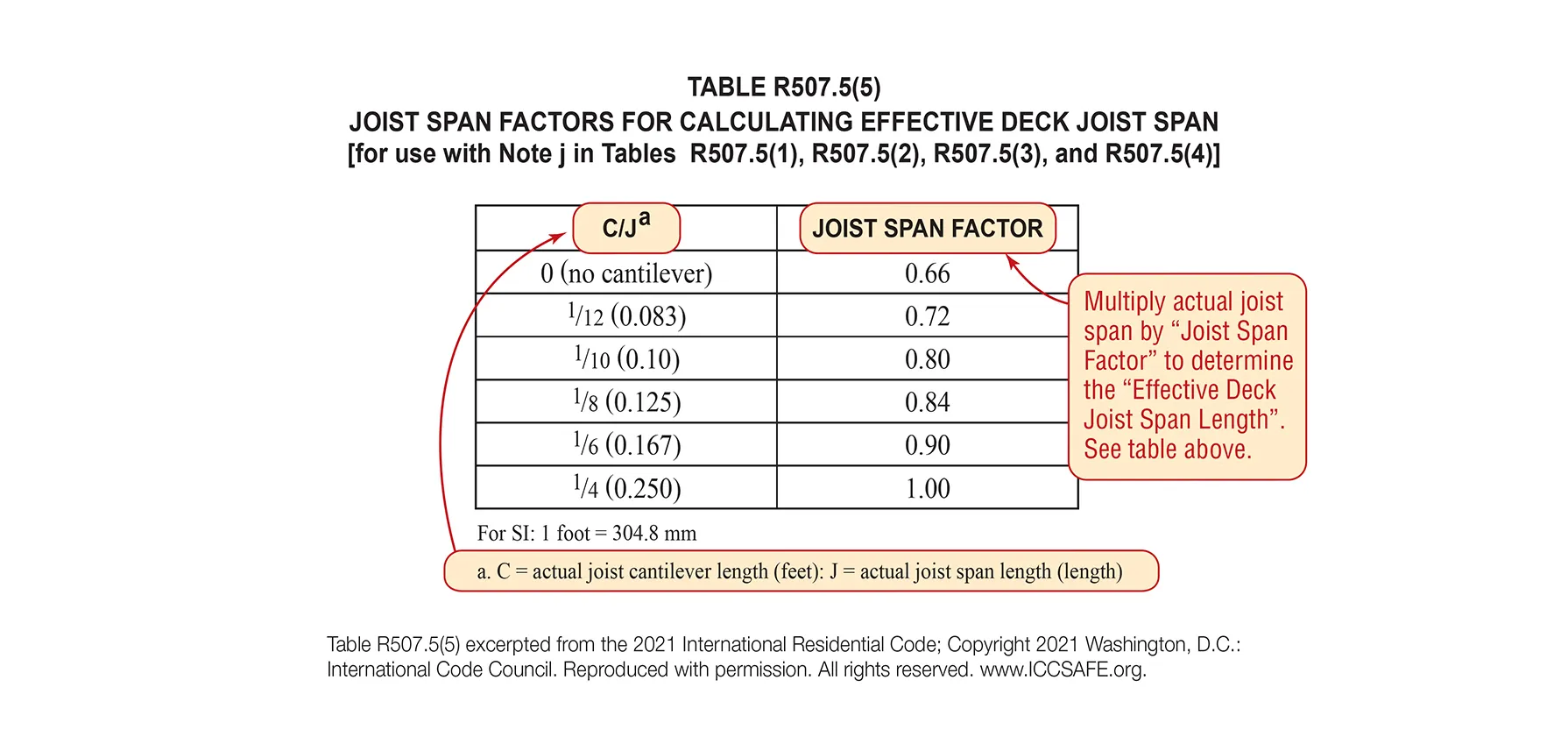 Right-Sizing Deck Beams