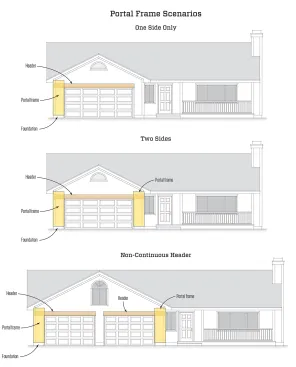 In a house design where some main walls may have many openings, portal frames can be the key to providing code-compliant wall bracing. The examples above illustrate a portal-frame solution with just one reinforced corner (top), two reinforced corners on a single garage door (middle), and two reinforced corners flanking a double garage door. The two-garage-door assembly could also have a portal frame in the center, but either way, the header should not be continuous.
