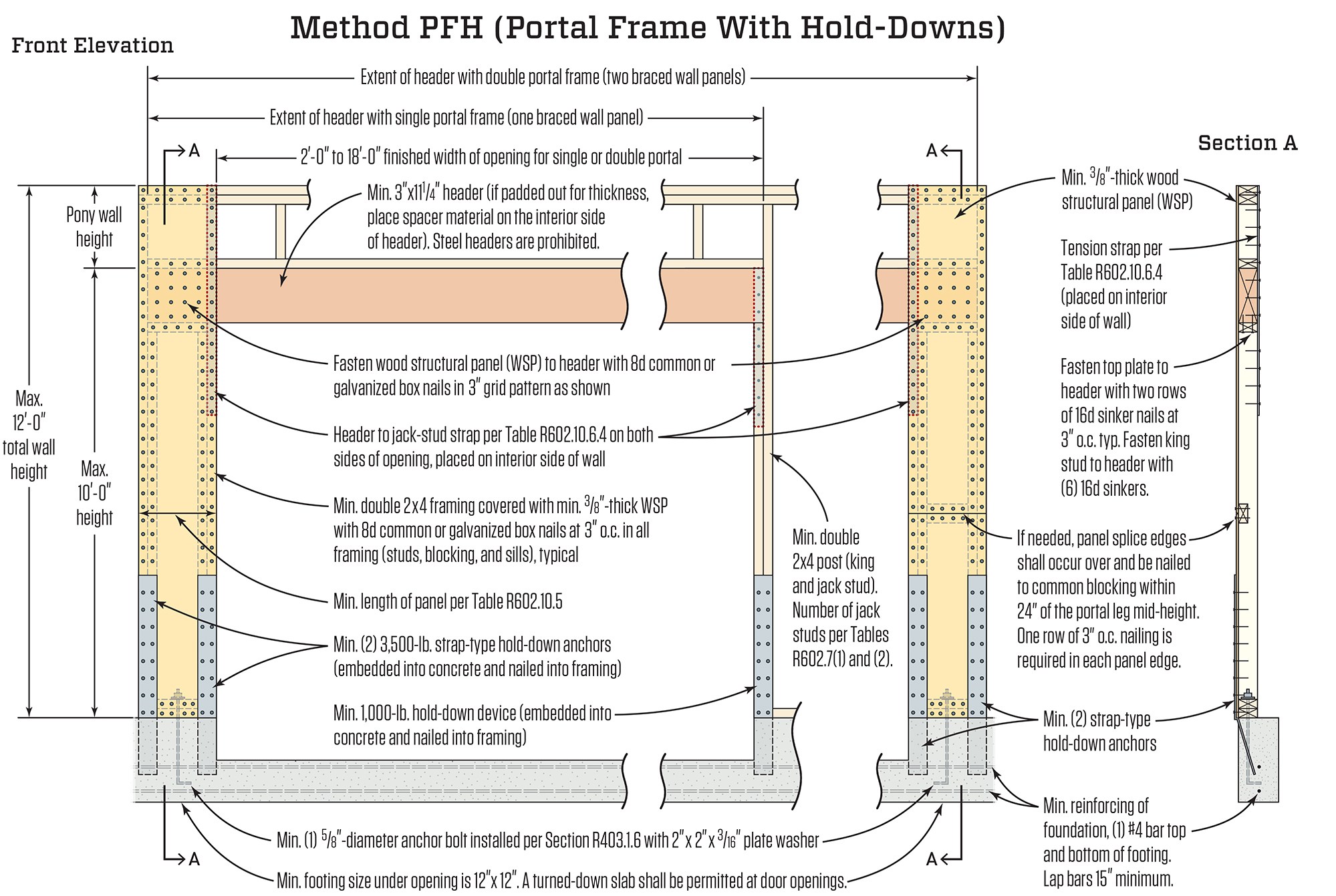 Portal Frame Rhe The Portal Frame Option