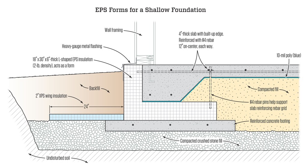 Capturing warmth. The insulation around a frost-protected shallow foundation captures ambient warmth of the earth to keep the soil beneath the foundation from freezing and heaving. L-shaped EPS forms create a built-up edge for the reinforced keep the soil beneath the foundation from freezing and heaving. L-shaped EPS forms create a built-up edge for the reinforced monolithic slab and hold in warmth from the ground. XPS wing insulation raises the frostline around the building’s perimeter.