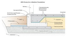 Capturing warmth. The insulation around a frost-protected shallow foundation captures ambient warmth of the earth to keep the soil beneath the foundation from freezing and heaving. L-shaped EPS forms create a built-up edge for the reinforced keep the soil beneath the foundation from freezing and heaving. L-shaped EPS forms create a built-up edge for the reinforced monolithic slab and hold in warmth from the ground. XPS wing insulation raises the frostline around the building’s perimeter.