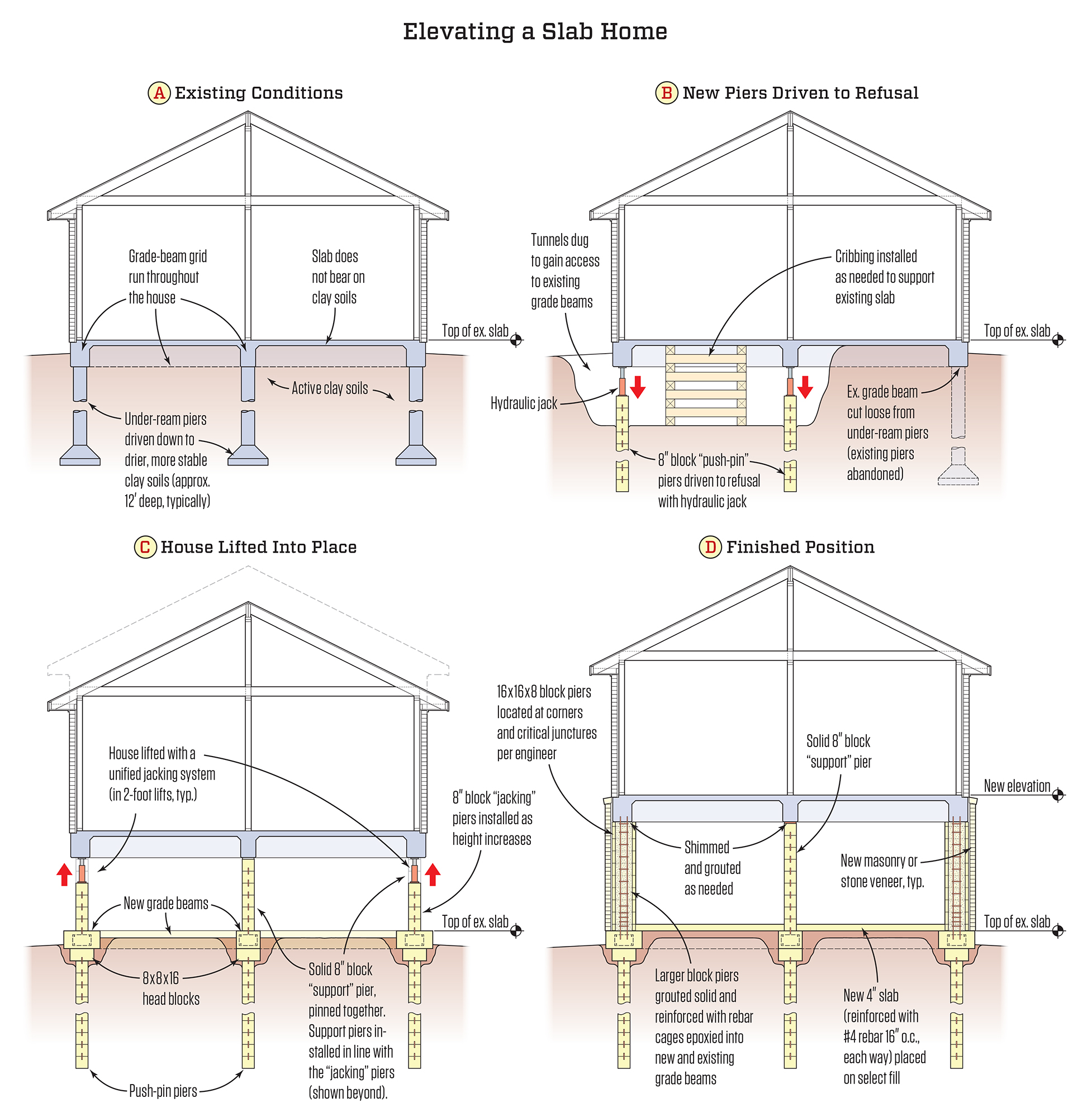 Lifting Slab-On-Grade Homes