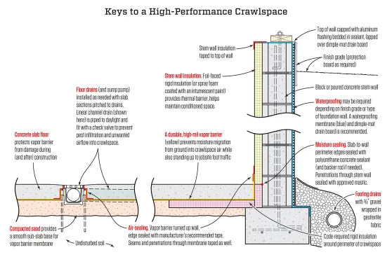 The conditioned crawlspace details used by the author’s company were developed in conjunction with architect Steve Baczek and include a slab floor over a well-sealed vapor barrier. To prevent water accumulation, the slab is fitted with floor drains.