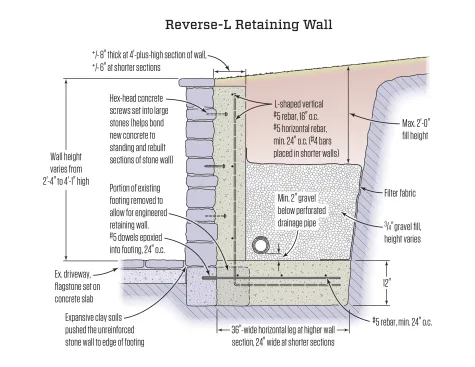The reverse-L retaining wall was installed in two pours. At the horizontal leg or footing, #4 dowels were epoxied into the existing footing, then #4 bars were run the length of the footing (switching to #5 bar in the straighter, higher section, as shown here).