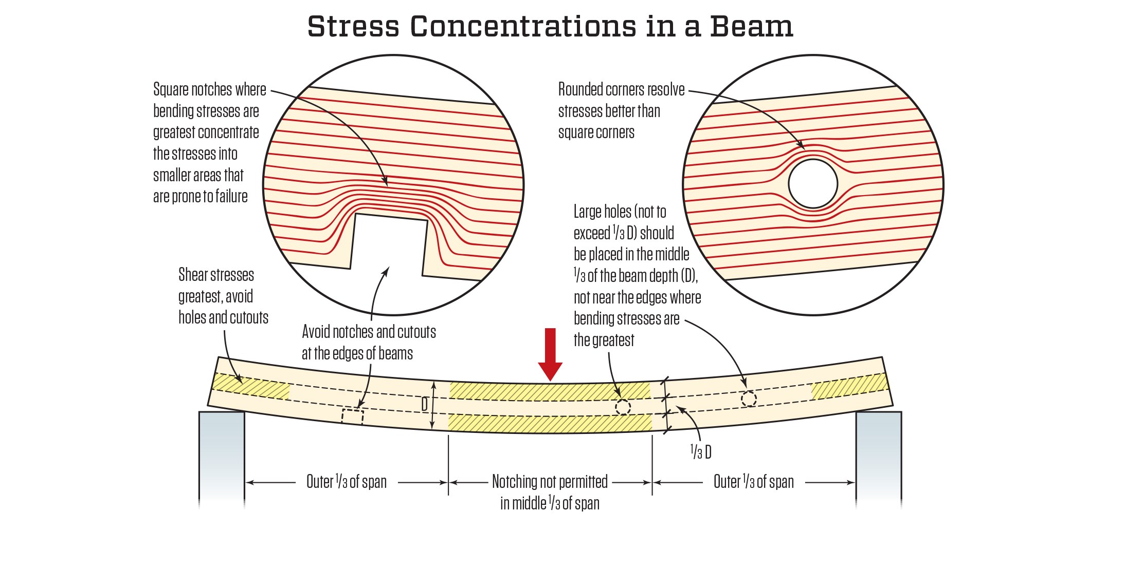 Beam Stress and Strain: A Lesson in Statics