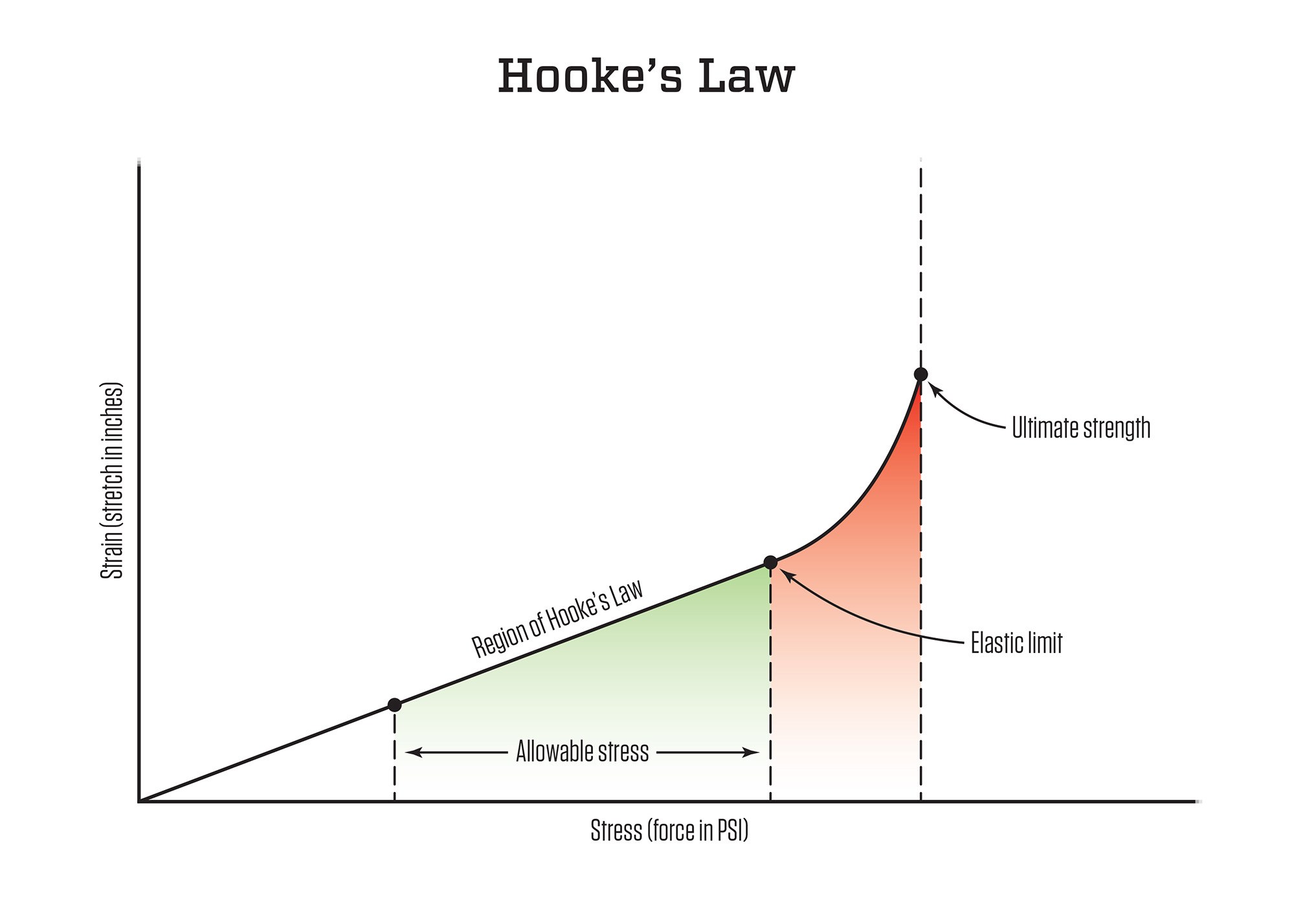 Beam Stress and Strain: A Lesson in Statics