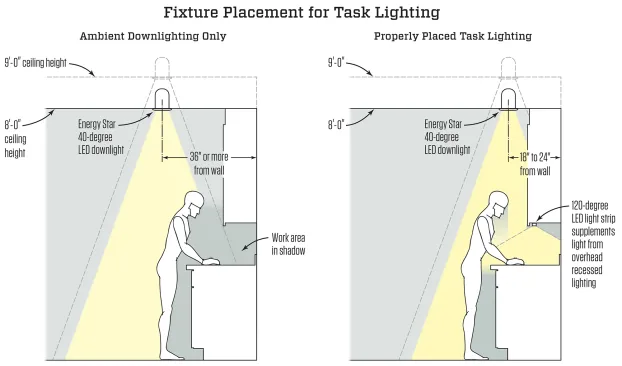 The illustration on the left shows the all-too-frequent poor placement of stand-alone ambient downlighting in a kitchen. In this scenario, the person working at the counter casts a shadow over the work area. On the right, downlights placed much closer to the wall light up the work area and are supplemented with under-cabinet lights to provide effective task lighting.